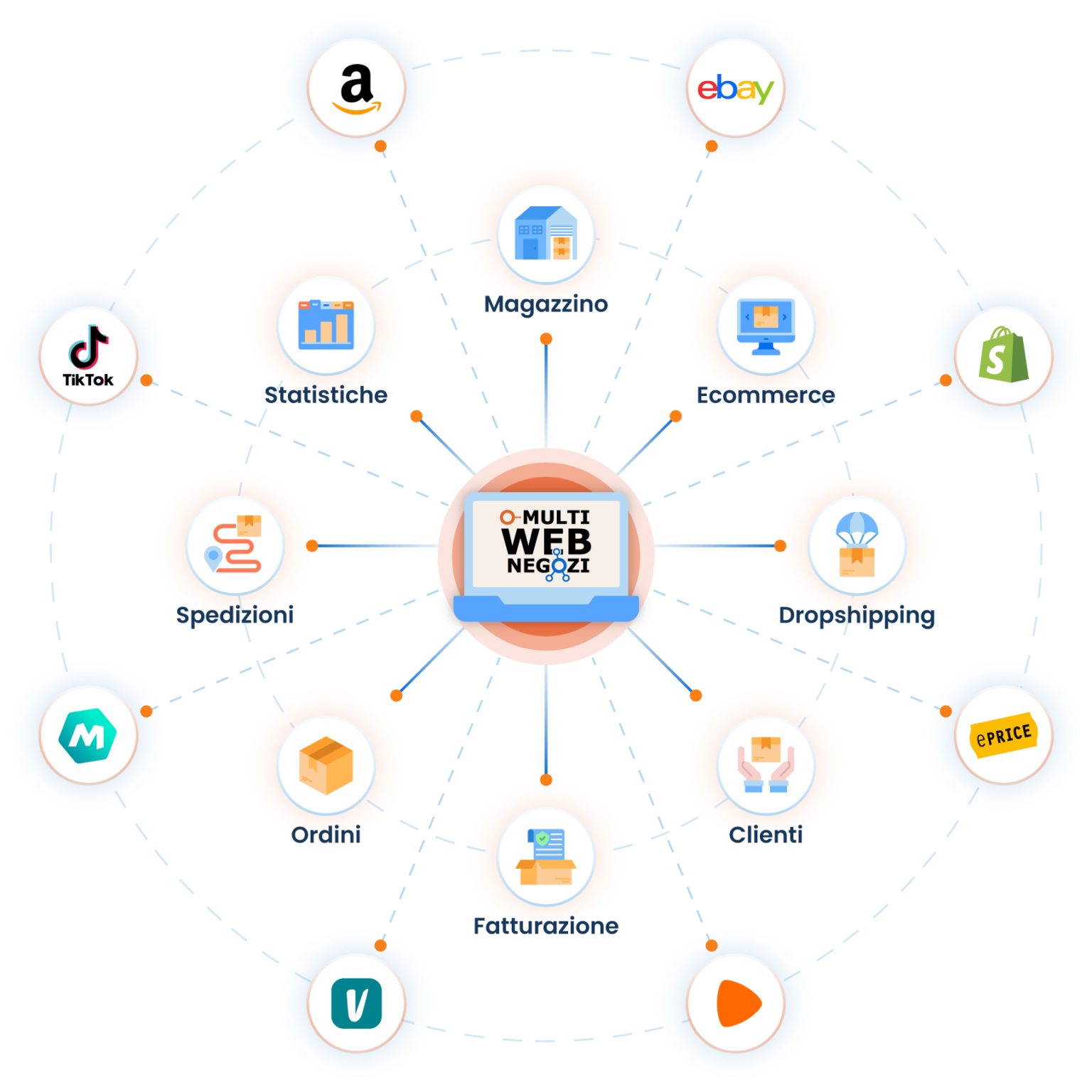 Il tuo negozio fisico connesso a tutti i canali di vendita. Vendi ONLINE con un gestionale ecommerce professionale per siti PrestaShop, Amazon, eBay, Zalando, ePrice, ManoMano, Shopify, TikTok Shop… Collega il tuo magazzino o listini dropshipping e incrementa i guadagni.